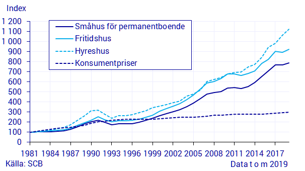 Prisutvecklingen för villor och småhus från 1981 till 2019