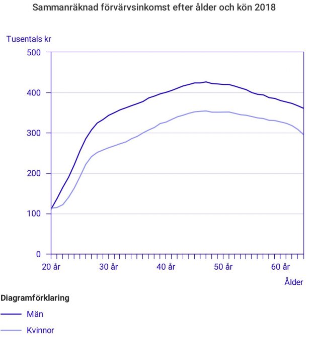 Graf över sammanräknad förvärvsinkomst efter ålder och kön 2018.